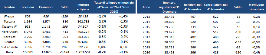 andamento del 4 gradi trimestre in Toscana